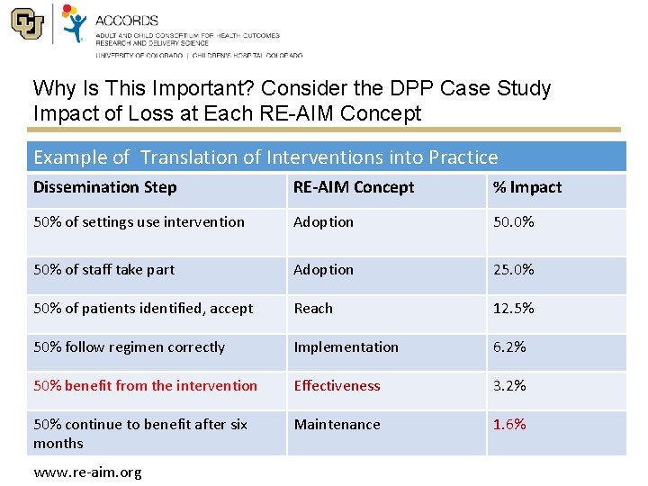 Why Is This Important? Consider the DPP Case Study Impact of Loss at Each