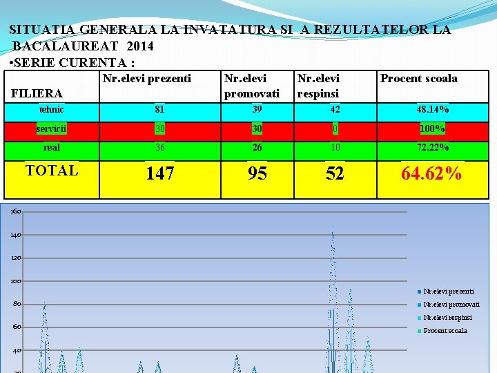 SITUATIA GENERALA LA INVATATURA SI A REZULTATELOR LA BACALAUREAT 2014 • SERIE CURENTA :