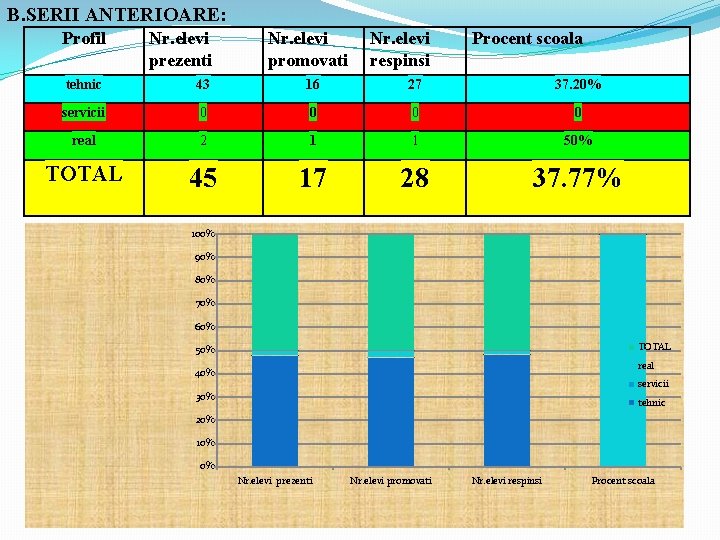 B. SERII ANTERIOARE: Profil Nr. elevi prezenti Nr. elevi promovati Nr. elevi respinsi Procent