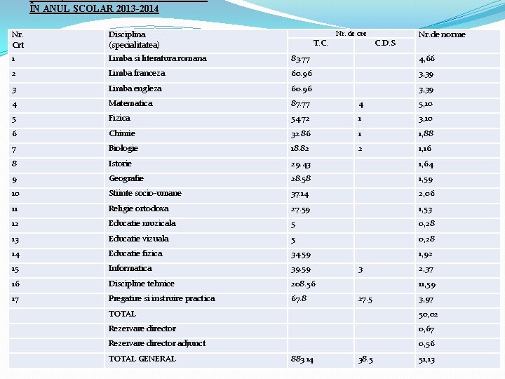 SITUAŢIA NORMĂRII PE DISCIPLINE ÎN ANUL ŞCOLAR 2013 -2014 Nr. Crt Disciplina (specialitatea) 1