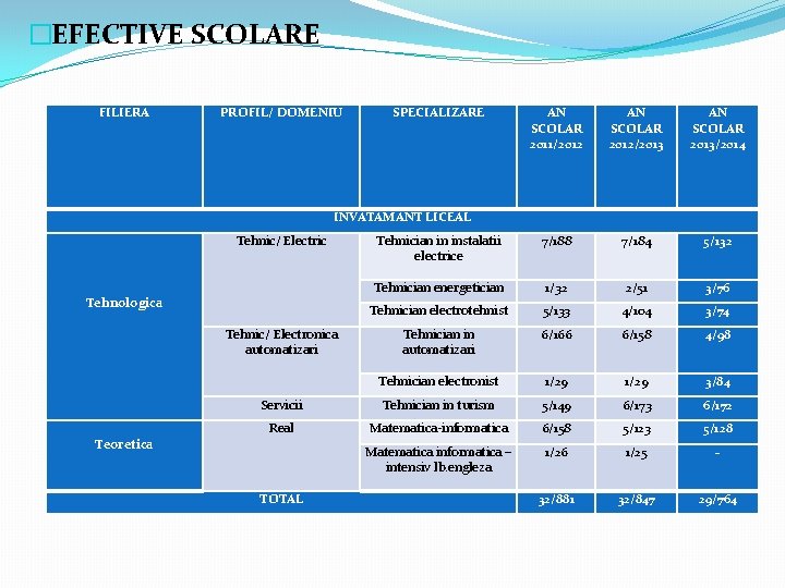 �EFECTIVE SCOLARE FILIERA PROFIL/ DOMENIU SPECIALIZARE AN SCOLAR 2011/2012 AN SCOLAR 2012/2013 AN SCOLAR