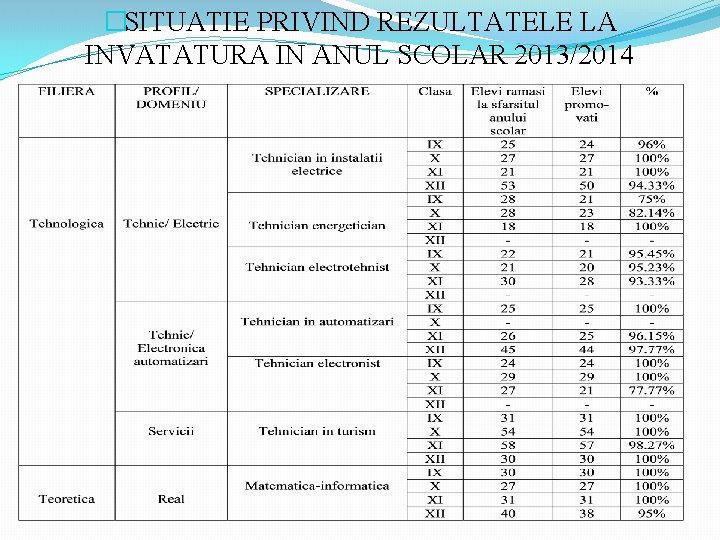 �SITUATIE PRIVIND REZULTATELE LA INVATATURA IN ANUL SCOLAR 2013/2014 