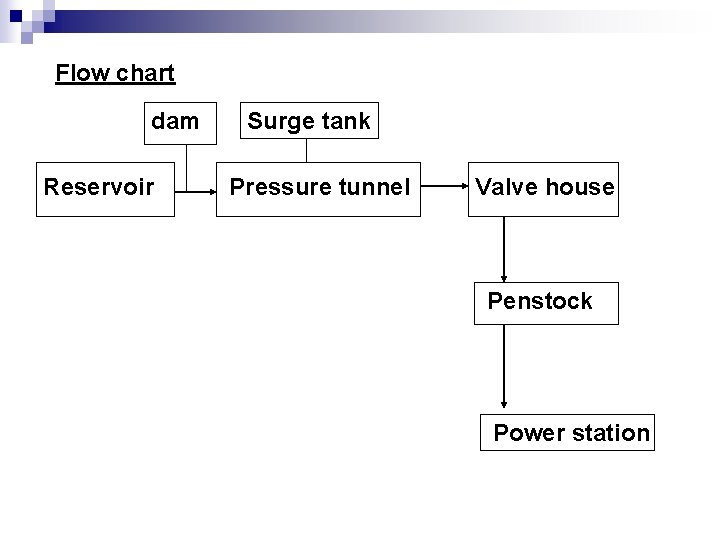 Flow chart dam Reservoir Surge tank Pressure tunnel Valve house Penstock Power station 