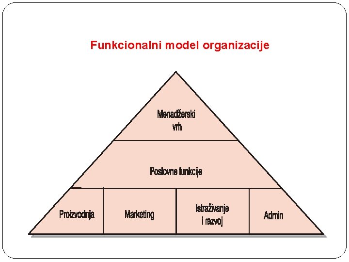 Funkcionalni model organizacije 