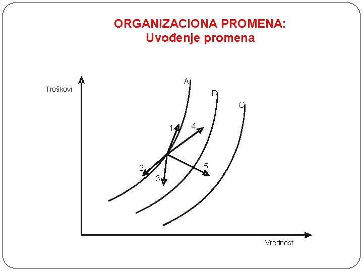 ORGANIZACIONA PROMENA: Uvođenje promena A Troškovi B C 1 4 5 2 3 Vrednost