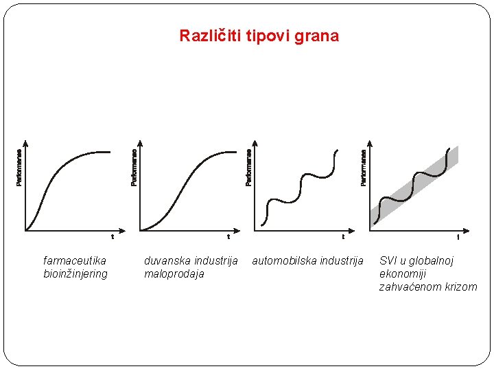 Različiti tipovi grana farmaceutika bioinžinjering duvanska industrija maloprodaja automobilska industrija SVI u globalnoj ekonomiji