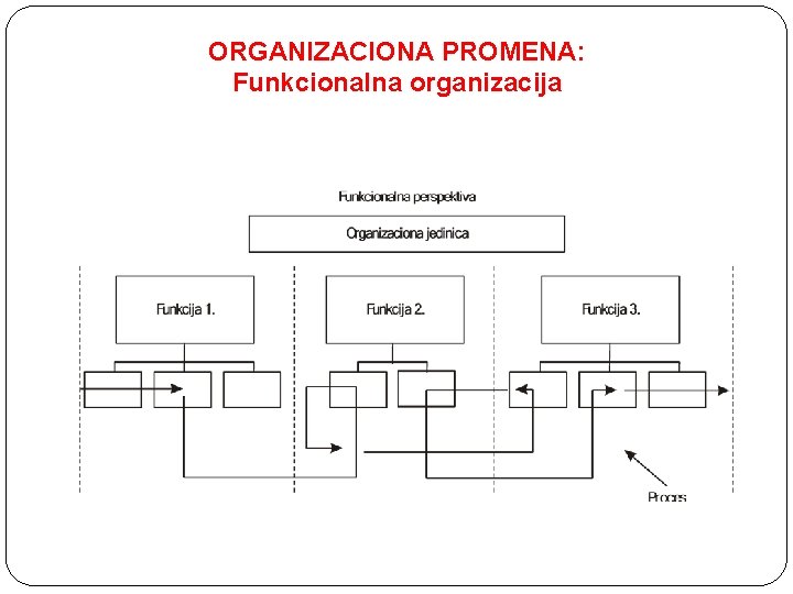 ORGANIZACIONA PROMENA: Funkcionalna organizacija 