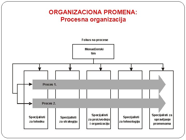 ORGANIZACIONA PROMENA: Procesna organizacija Fokus na procese Menadžerski tim Proces 1. Proces 2. Specijalisti