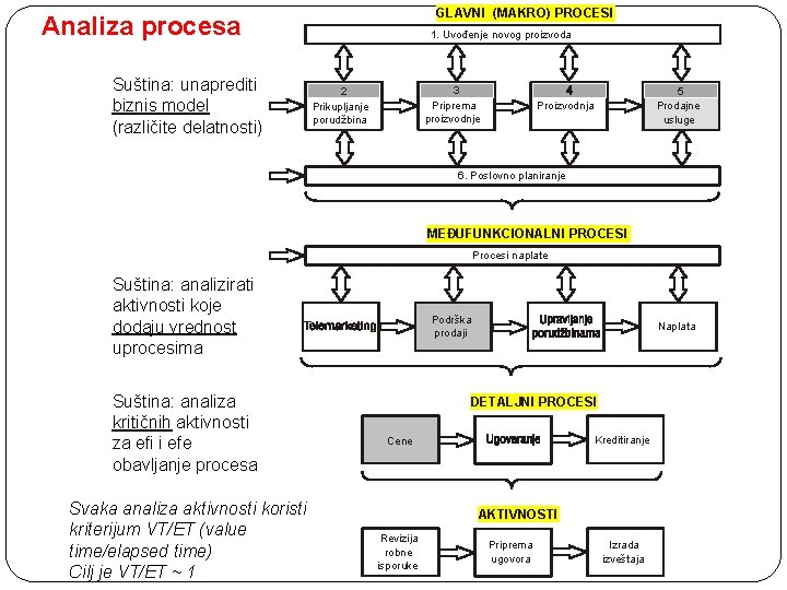 GLAVNI (MAKRO) PROCESI Analiza procesa Suština: unaprediti biznis model (različite delatnosti) 1. Uvođenje novog