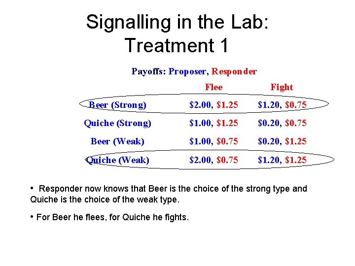 Signalling in the Lab: Treatment 1 Payoffs: Proposer, Responder Flee Fight Beer (Strong) $2.