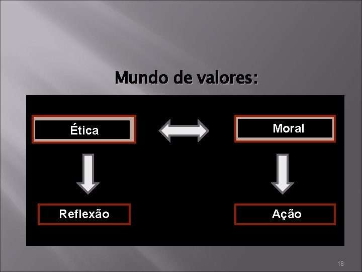 Mundo de valores: Ética Moral Reflexão Ação 18 