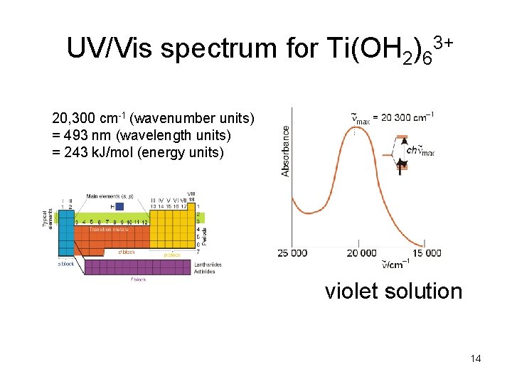 UV/Vis spectrum for Ti(OH 2)63+ 20, 300 cm-1 (wavenumber units) = 493 nm (wavelength