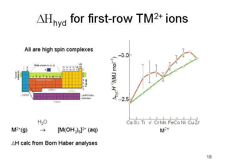  Hhyd for first-row TM 2+ ions All are high spin complexes H 2