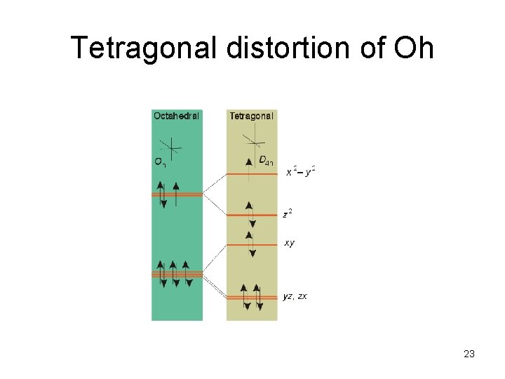 Tetragonal distortion of Oh 23 