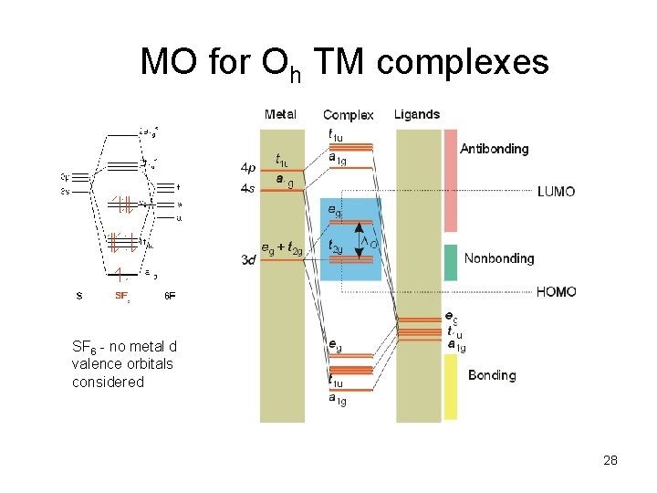 MO for Oh TM complexes SF 6 - no metal d valence orbitals considered
