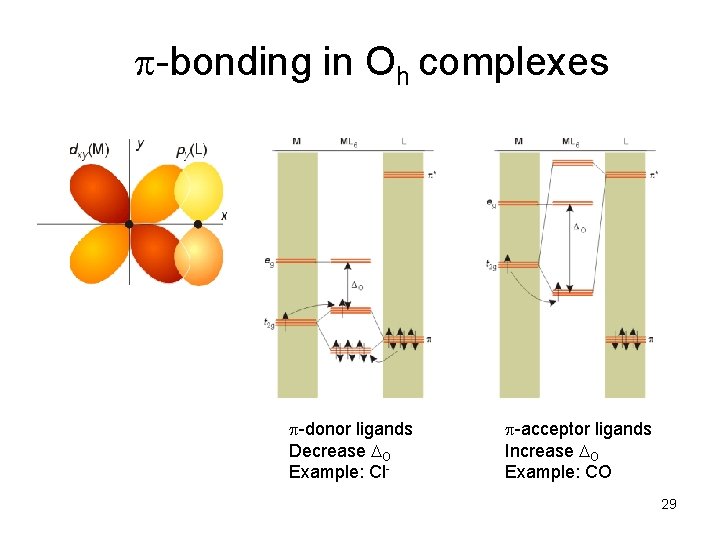 p-bonding in Oh complexes p-donor ligands Decrease O Example: Cl- p-acceptor ligands Increase O