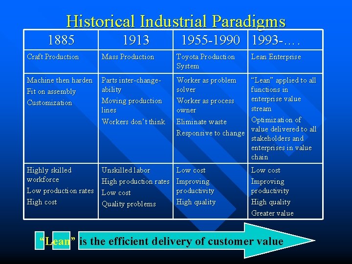 Historical Industrial Paradigms 1885 1913 1955 -1990 1993 -…. Craft Production Mass Production Toyota
