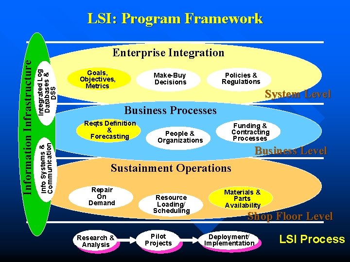 LSI: Program Framework Integrated Log Databases & DSS Goals, Objectives, Metrics Policies & Regulations