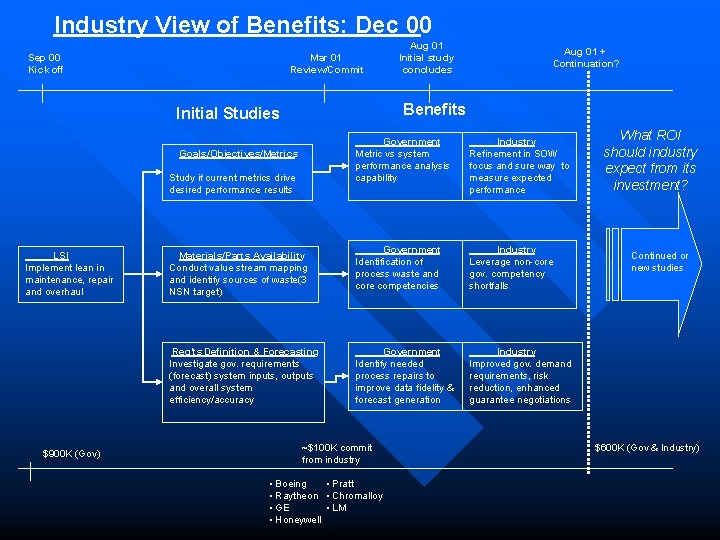 Industry View of Benefits: Dec 00 Sep 00 Kick off Mar 01 Review/Commit Goals/Objectives/Metrics