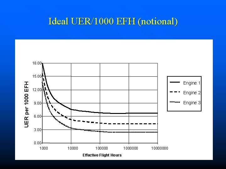 Ideal UER/1000 EFH (notional) 18. 00 UER per 1000 EFH 15. 00 Engine 1