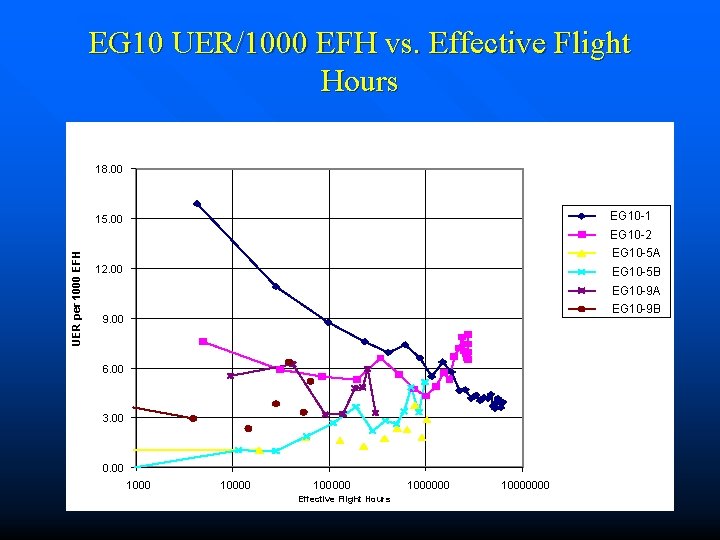 EG 10 UER/1000 EFH vs. Effective Flight Hours 18. 00 EG 10 -1 15.