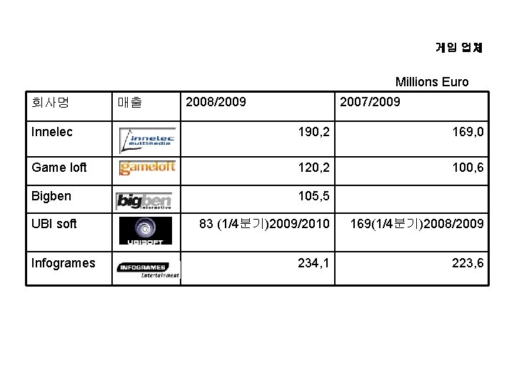 게임 업체 Millions Euro 회사명 매출 2008/2009 2007/2009 Innelec 190, 2 169, 0 Game 게임 업체 Millions Euro 회사명 매출 2008/2009 2007/2009 Innelec 190, 2 169, 0 Game