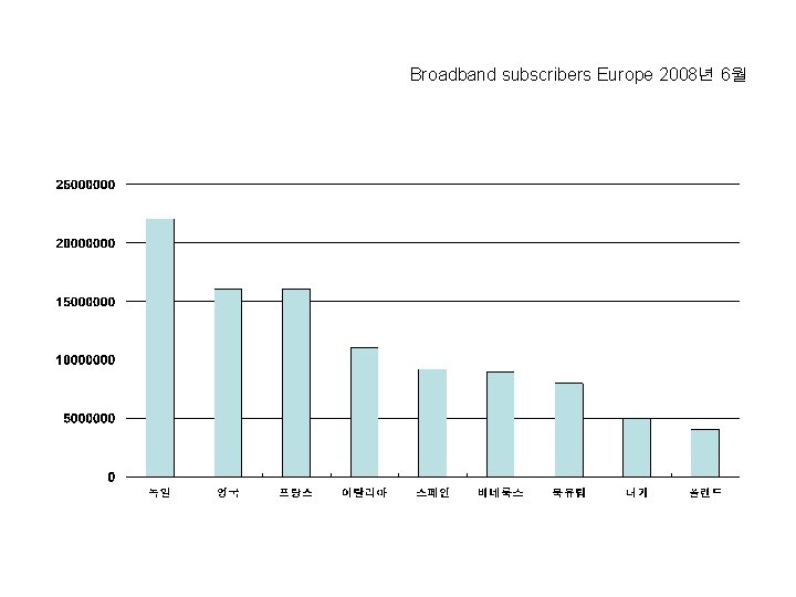 Broadband subscribers Europe 2008년 6월 Broadband subscribers Europe 2008년 6월