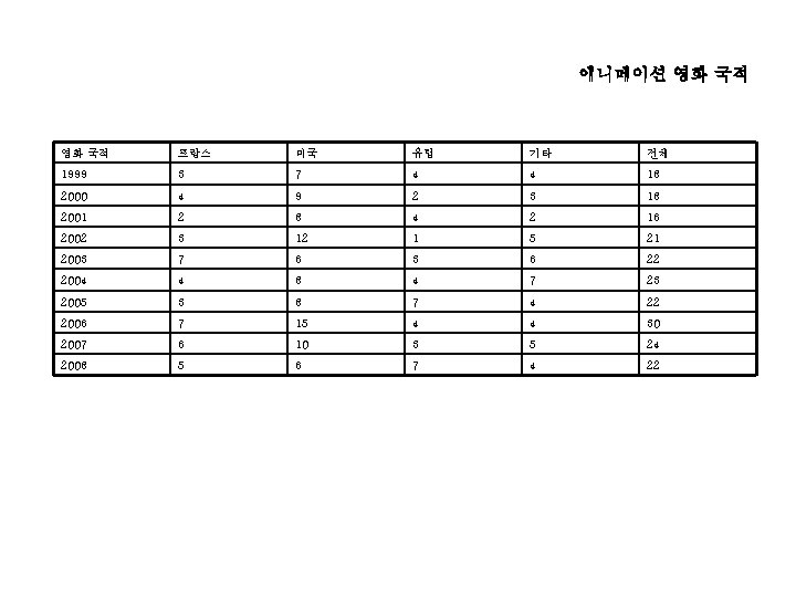 애니메이션 영화 국적 프랑스 미국 유럽 기타 전체 1999 3 7 4 4 18 애니메이션 영화 국적 프랑스 미국 유럽 기타 전체 1999 3 7 4 4 18