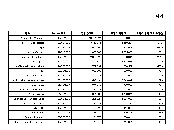 관객 France 개봉 영화 국제 입장객 프랑스 대비 외국 수익률 Arthur et les Minimoys 관객 France 개봉 영화 국제 입장객 프랑스 대비 외국 수익률 Arthur et les Minimoys