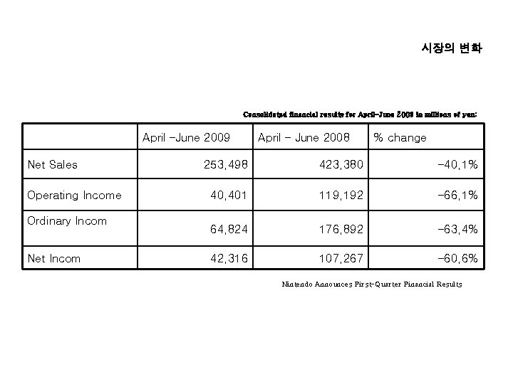 시장의 변화 Consolidated financial results for April-June 2009 in millions of yen: April –June 시장의 변화 Consolidated financial results for April-June 2009 in millions of yen: April –June