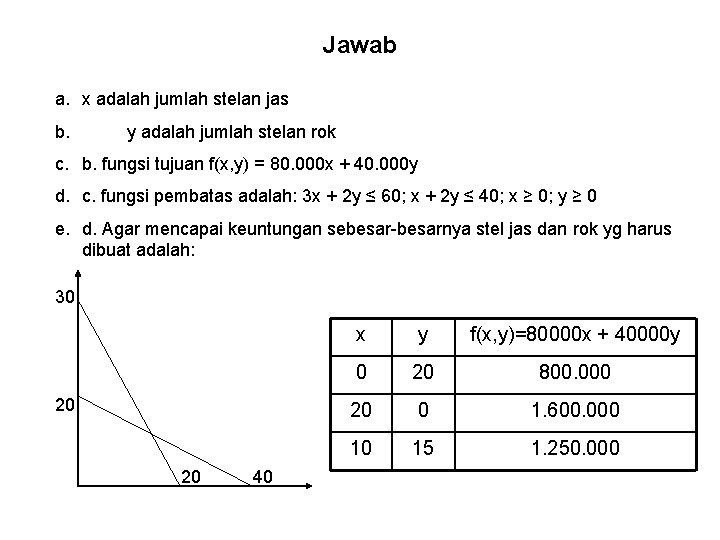 Jawab a. x adalah jumlah stelan jas b. y adalah jumlah stelan rok c.