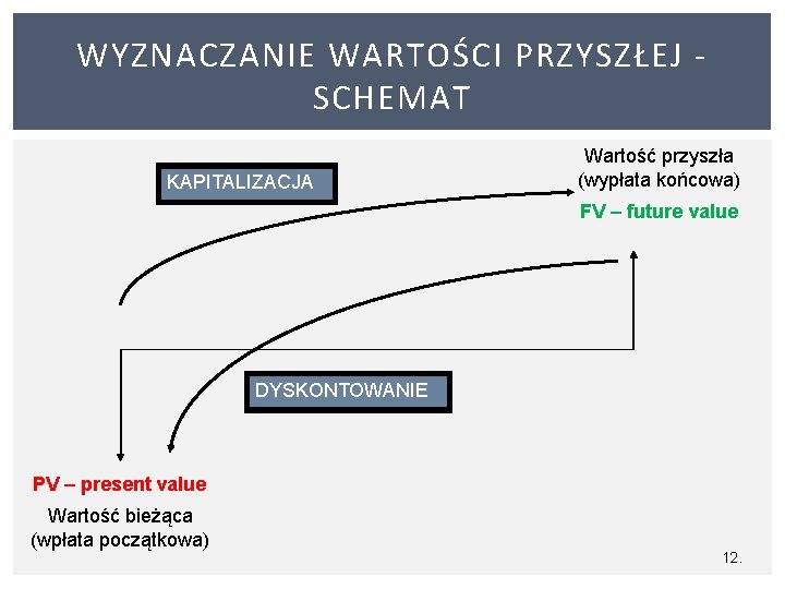 WYZNACZANIE WARTOŚCI PRZYSZŁEJ SCHEMAT KAPITALIZACJA Wartość przyszła (wypłata końcowa) FV – future value DYSKONTOWANIE