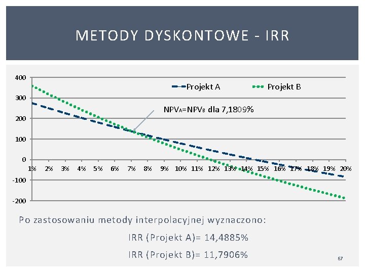 METODY DYSKONTOWE IRR 400 Projekt A Projekt B 300 NPVA=NPVB dla 7, 1809% 200