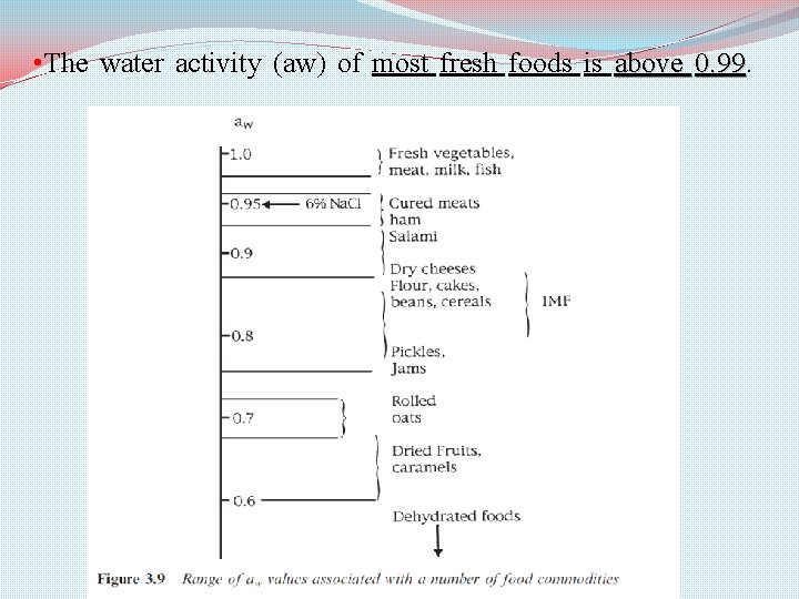  • The water activity (aw) of most fresh foods is above 0. 99