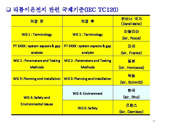 q 리튬이온전지 관련 국제기준(IEC TC 120) 의결 전 의결 후 WG 1 : Terminology