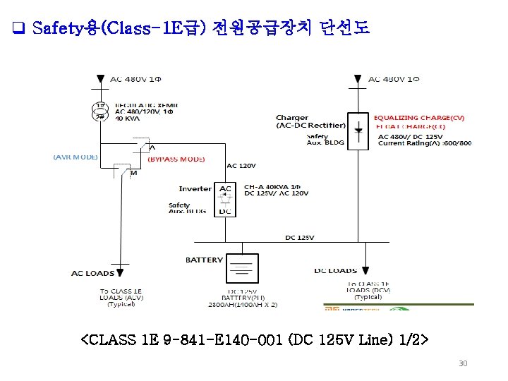 q Safety용(Class-1 E급) 전원공급장치 단선도 <CLASS 1 E 9 -841 -E 140 -001 (DC