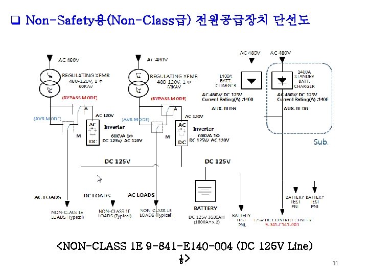 q Non-Safety용(Non-Class급) 전원공급장치 단선도 <NON-CLASS 1 E 9 -841 -E 140 -004 (DC 125