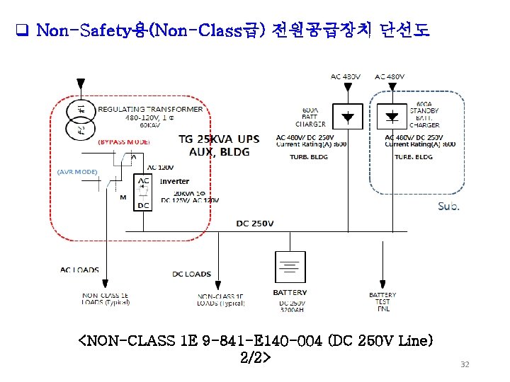 q Non-Safety용(Non-Class급) 전원공급장치 단선도 <NON-CLASS 1 E 9 -841 -E 140 -004 (DC 250