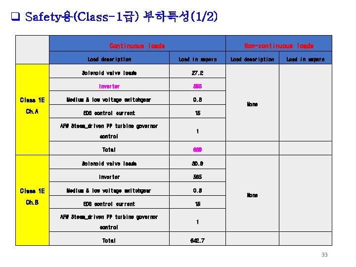 q Safety용(Class-1급) 부하특성(1/2) Continuous loads Non-continuous loads Load description Load in ampere Solenoid valve