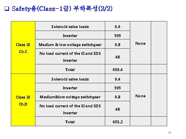 q Safety용(Class-1급) 부하특성(2/2) Class 1 E Ch. C Solenoid valve loads 6. 6 Inverter