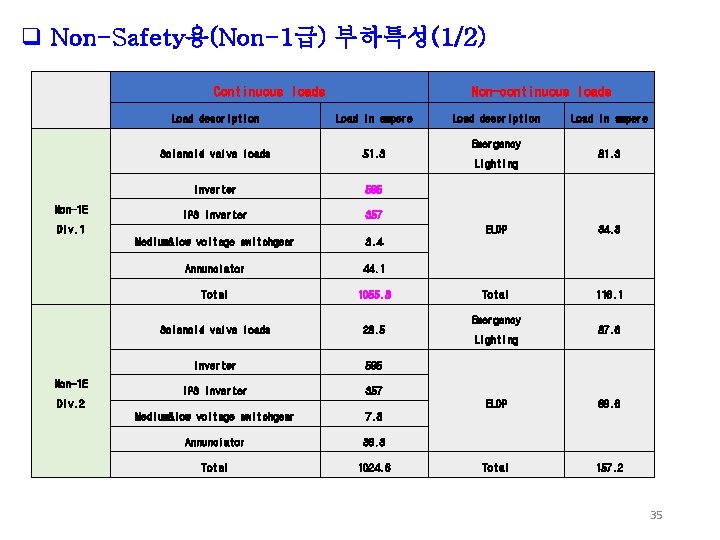 q Non-Safety용(Non-1급) 부하특성(1/2) Continuous loads Non-1 E Non-continuous loads Load description Load in ampere