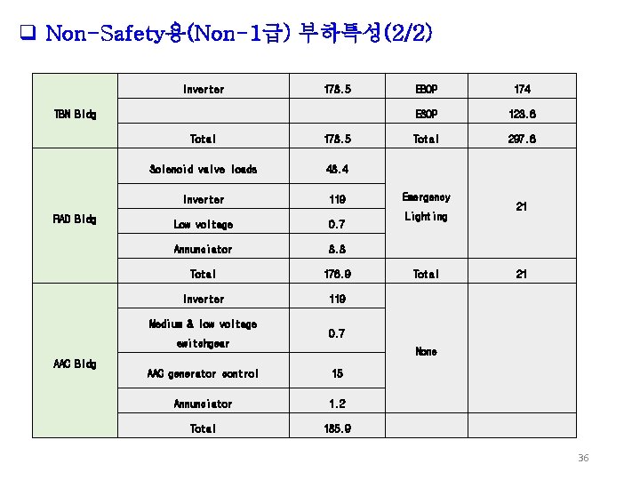 q Non-Safety용(Non-1급) 부하특성(2/2) Inverter 178. 5 TBN Bldg RAD Bldg Total 178. 5 Solenoid