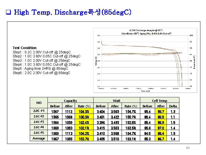 q High Temp. Discharge특성(85 deg. C) Test Condition Step 1 : 0. 2 C