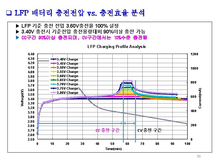 q LFP 배터리 충전전압 vs. 충전효율 분석 ▶ LFP 기준 충전 전압 3. 60