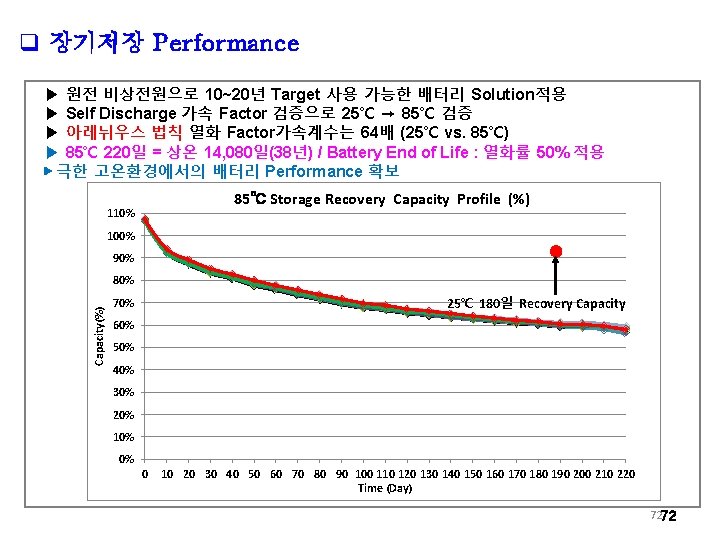 q 장기저장 Performance ▶ 원전 비상전원으로 10~20년 Target 사용 가능한 배터리 Solution적용 ▶ Self