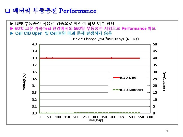 q 배터리 부동충전 Performance ▶ UPS 부동충전 적용성 검증으로 안전성 확보 여부 판단 ▶