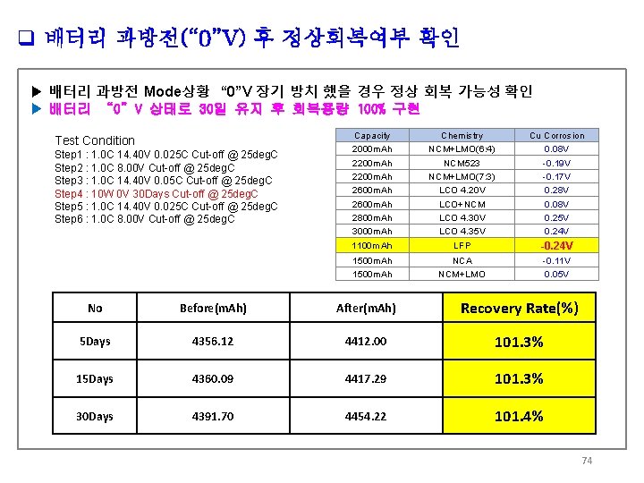 q 배터리 과방전(“ 0”V) 후 정상회복여부 확인 ▶ 배터리 과방전 Mode상황 “ 0”V 장기