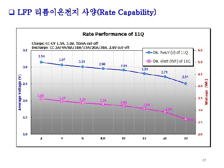 q LFP 리튬이온전지 사양(Rate Capability) 87 