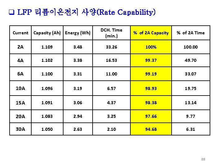 q LFP 리튬이온전지 사양(Rate Capability) Current Capacity (Ah) Energy (Wh) DCH. Time (min. )