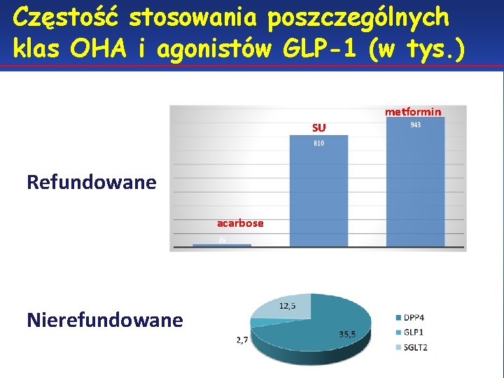 Częstość stosowania poszczególnych klas OHA i agonistów GLP-1 (w tys. ) metformin SU Refundowane